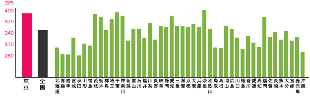 東京都と他都道府県との中間年収の比較