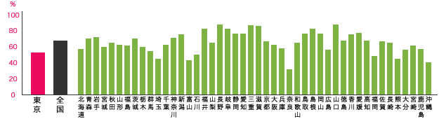 東京都と他都道府県との退職金制度の比較