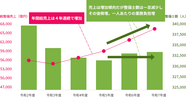 日本の整備士の数と総整備売上の推移