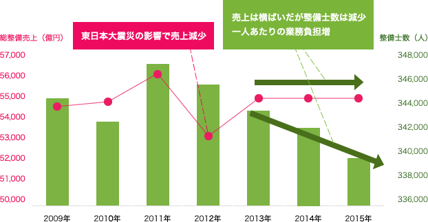 日本の整備士の数と総整備売上の推移