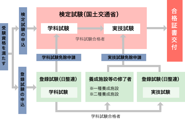 特殊整備士資格とは 仕事内容や受験条件 必要な実務経験 クラッチ求人