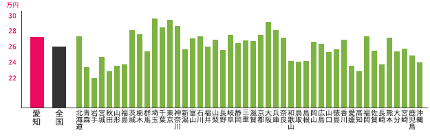 愛知県（名古屋など）と他都道府県との月額支給額（中間値）の比較