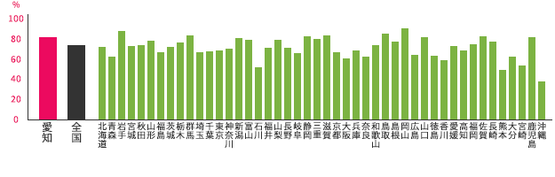 愛知県（名古屋など）と他都道府県との退職金制度の比較