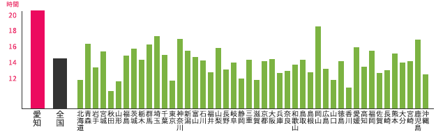 愛知県（名古屋など）と他都道府県との時間外労働の比較