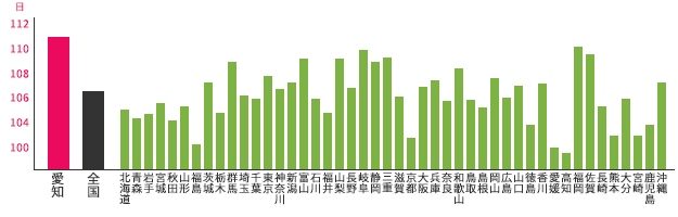 愛知県（名古屋など）と他都道府県との年間休日数の比較