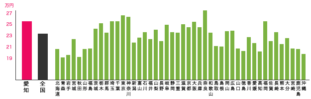 愛知県（名古屋など）と他都道府県との月額支給額（中間値）の比較