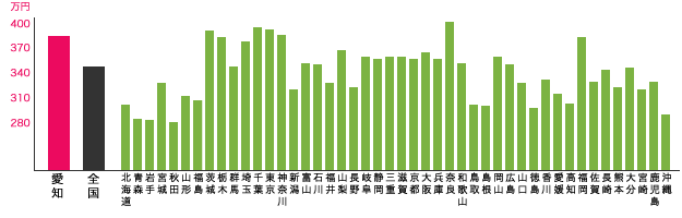 愛知県（名古屋など）と他都道府県との中間年収の比較