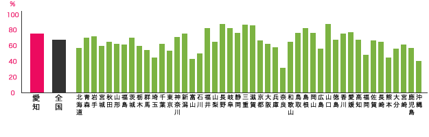 愛知県（名古屋など）と他都道府県との退職金制度の比較
