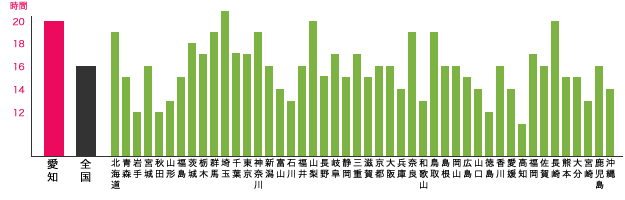 愛知県（名古屋など）と他都道府県との時間外労働の比較