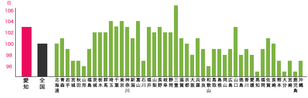 愛知県（名古屋など）と他都道府県との年間休日数の比較