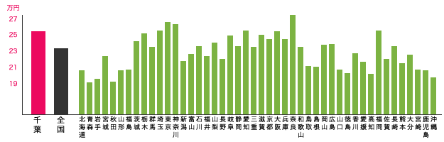 千葉県と他都道府県との月額支給額（中間値）の比較