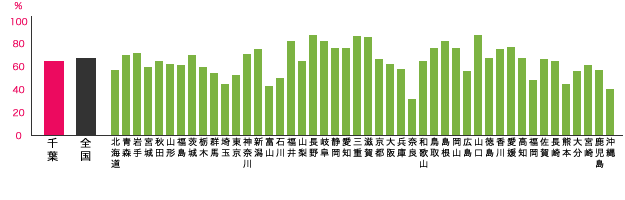 千葉県と他都道府県との退職金制度の比較