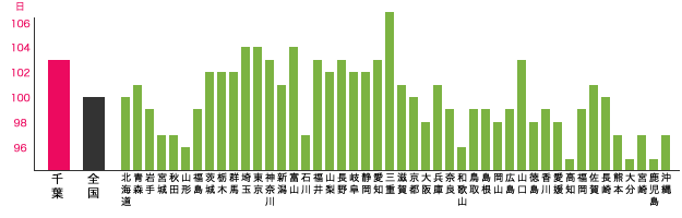 千葉県と他都道府県との年間休日数の比較