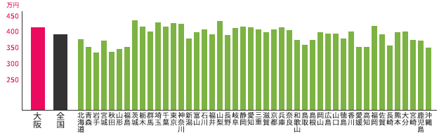 大阪府と他都道府県との中間年収の比較