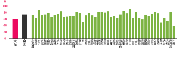 大阪府と他都道府県との退職金制度の比較