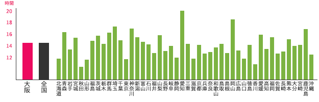 大阪府と他都道府県との時間外労働の比較