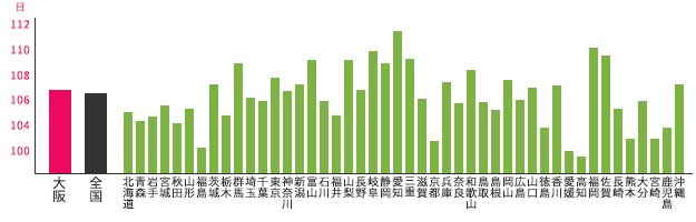 大阪府と他都道府県との年間休日数の比較