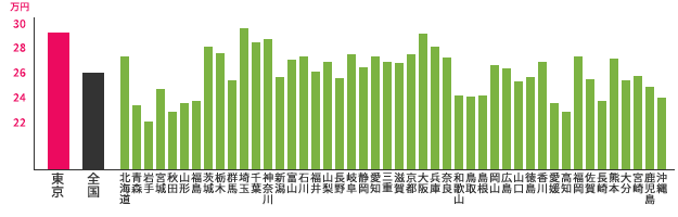 東京都と他都道府県との月額支給額（中間値）の比較