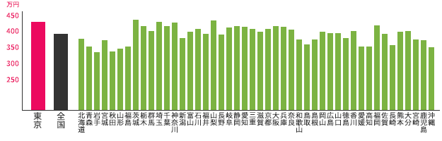 東京都と他都道府県との中間年収の比較