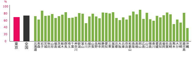 東京都と他都道府県との退職金制度の比較