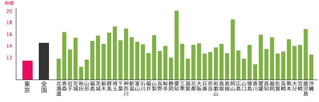 東京都と他都道府県との時間外労働の比較