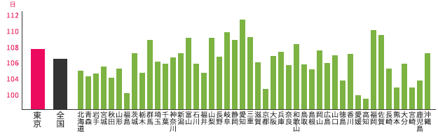 東京都と他都道府県との年間休日数の比較