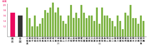 東京都と他都道府県との時間外労働の比較