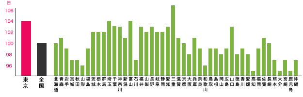 東京都と他都道府県との年間休日数の比較