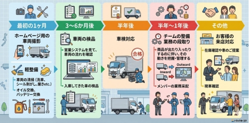 【静和駅から車で5分】整備士資格や大型車種ドライバー経験を活かせます｜月給+インセン｜引越し手当あり