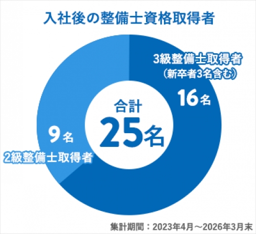 整備士資格取得を会社が全面サポート